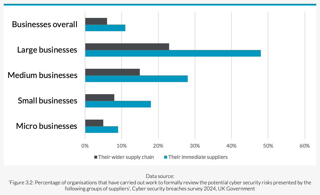 An image showing results from research forming part of the Cyber Security Breaches Survey 2024 by the UK Government. The results can be found in figure 3.2 of the survey report which is available at the address https://www.gov.uk/government/statistics/cyber-security-breaches-survey-2024/cyber-security-breaches-survey-2024